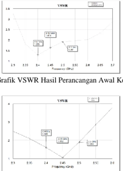 Gambar 5. Antena Mikrostrip Array Elemen 2x2 
