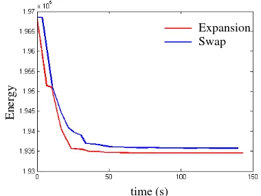 Figure 10. Energy minimization function with respect to time (inseconds) forλ α-expansion and α − β swap algorithms (T = 0 and = 0.5).