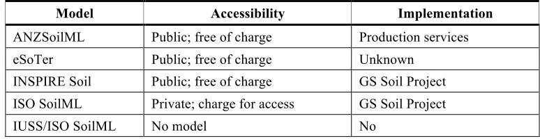 Table 2 — Comparison of model accessibility and implementation 