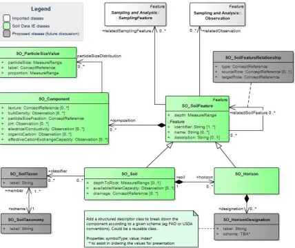 Figure 5 — Class model for the description and classification of soil. 