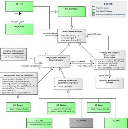 Figure 6 — Soil sampling and observation class model 