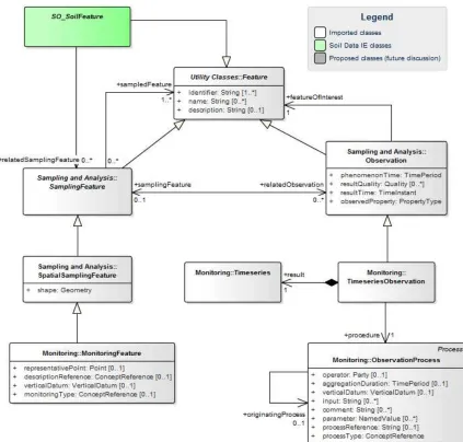 Figure 8 — Monitoring data class model 