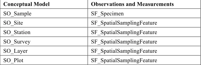 Table 3 — Mapping of conceptual soil sampling classes to O&M Sampling Features 