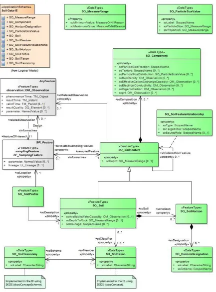 Figure 9 — The Soil Data Interoperability Experiment Logical Model 