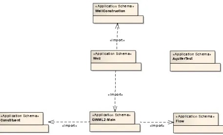 Figure 7: GWML2 LM - Package Dependencies (Internal). 