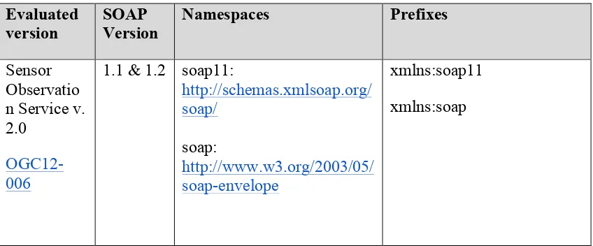 Table 3: SOS SOAP characteristics 