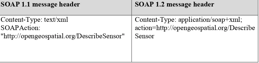 Table 4: SOAP headers v1.1 vs. 1.2 