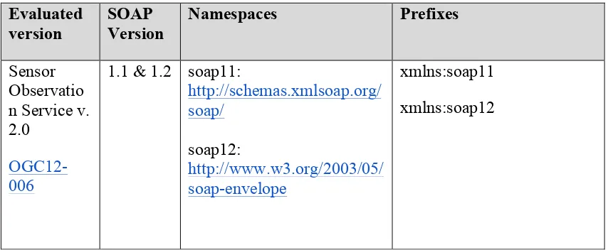 Table 5: SPS SOAP characteristics 