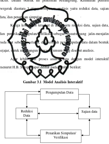 Gambar 3.1  Model Analisis Interaktif 