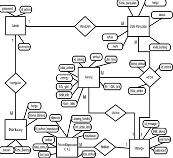 Diagram  konteks  pada  sistem  yang  akan  dibuat dapat dilihat pada gambar 2. 