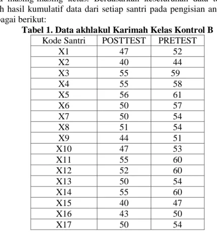 Tabel 1. Data akhlakul Karimah Kelas Kontrol B 