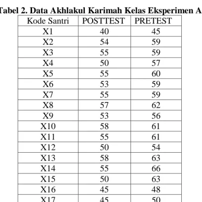 Tabel 2. Data Akhlakul Karimah Kelas Eksperimen A 