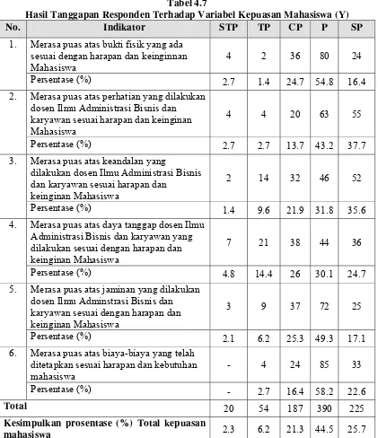 Tabel 4.7 Hasil Tanggapan Responden Terhadap Variabel Kepuasan Mahasiswa (Y) 