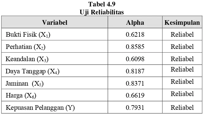 Tabel 4.9 Uji Reliabilitas 