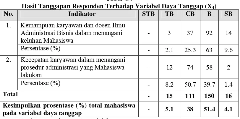 Tabel 4.4 Hasil Tanggapan Responden Terhadap Variabel Daya Tanggap (X4) 