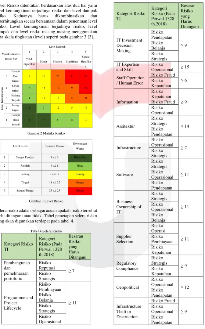 Gambar 2 Matriks Risiko  
