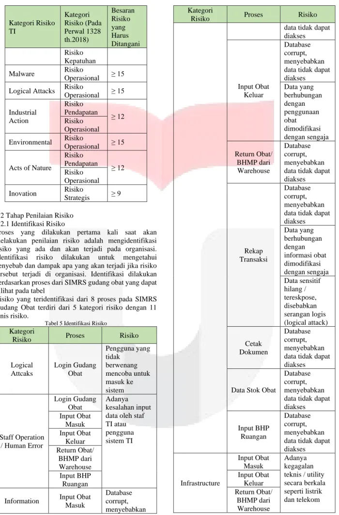 Tabel 5 Identifikasi Risiko  Kategori 