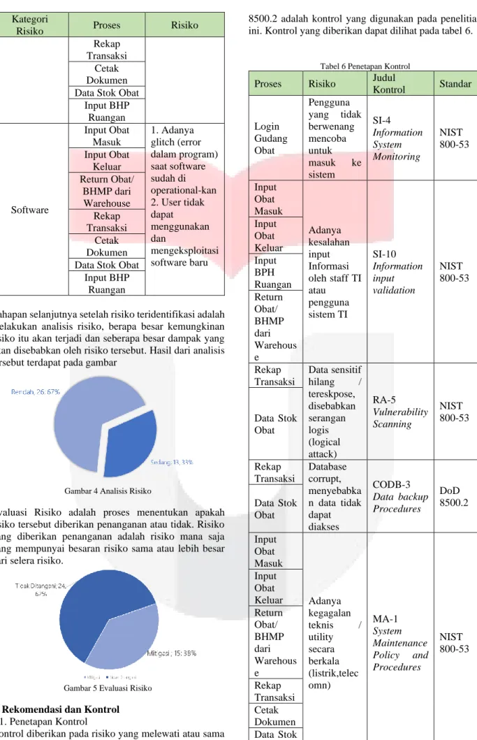 Gambar 4 Analisis Risiko