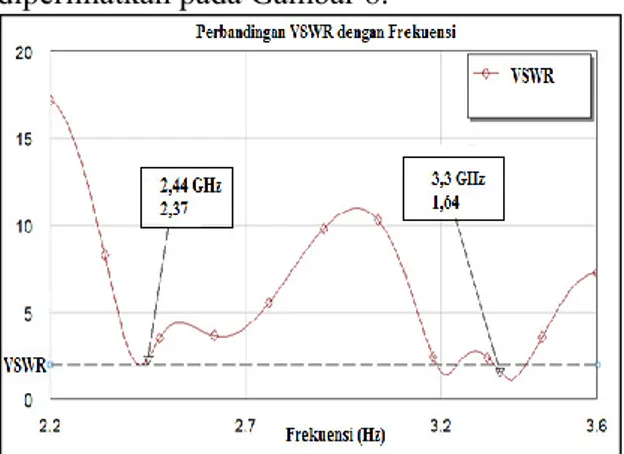 Gambar 8. Grafik VSWR sebelum iterasi panjang  stub 