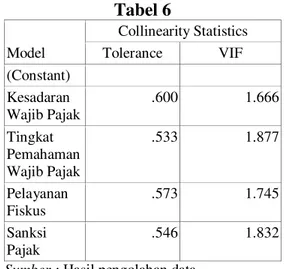 Tabel 6  Model  Collinearity Statistics Tolerance VIF  (Constant)  Kesadaran  Wajib Pajak  .600  1.666  Tingkat  Pemahaman  Wajib Pajak  .533  1.877  Pelayanan  Fiskus  .573  1.745  Sanksi  Pajak  .546  1.832 