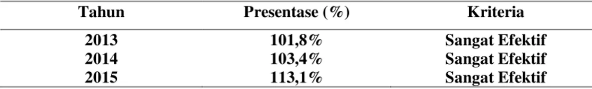 Tabel 4 Efektivitas Realisasi Jumlah Penerimaan Yang Didasarkan Pada Pencapaian Target Berdasarkan  SP2 Pajak PPh Orang Pribadi KPP Pratama Bitung Tahun 2013-2015 