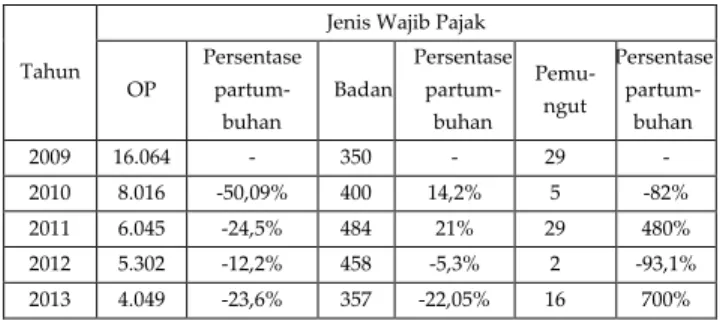 Tabel 6. Data Pertumbuhan Jumlah Wajib   Pajak  Baru  di  KPP  Pratama  Malang  Utara tahun 2009-2013 