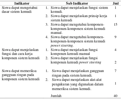 Tabel 3.2 Kisi-Kisi Soal Tes Hasil Belajar Jenis Pilihan Ganda 