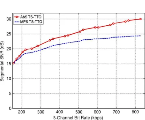 Fig. 9. The SegSNR per frame achieved by DSR TS-TTO is comparedto those measured on TS-TTO, unquantized TS-TTO and unquantizedRSR TS-TTO for one of the five input signals