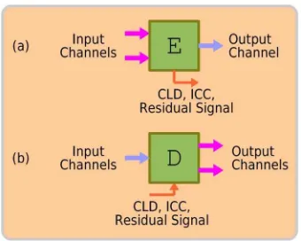 Fig. 1. Block diagram of MPS. Multichannel audio signals are downmixed into either mono or stereo signals