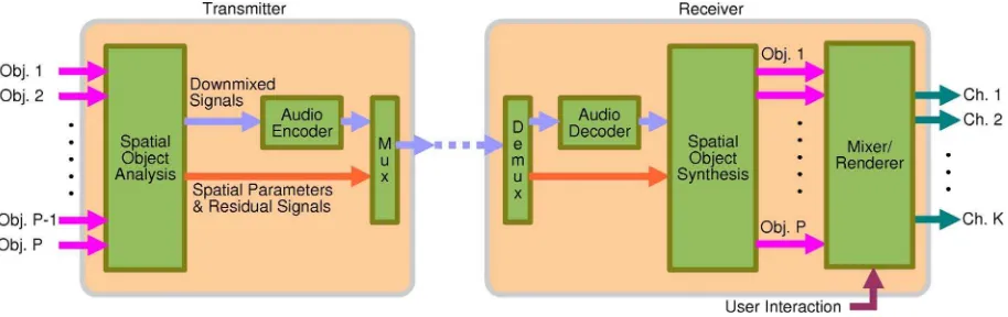 Fig. 4. Block diagram of the SAOC. Multiple audio objects are downmixed and transmitted