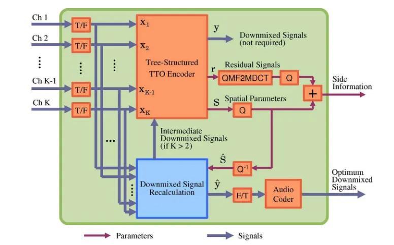 Fig. 8. AbS tree-structured TTO is performed by utilizing downmixed signal recalculation (DSR TS-TTO)