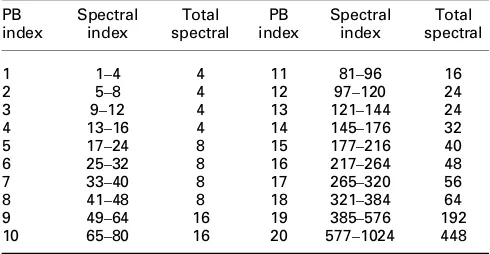 Table 3Grouping spectral coefficients into 20 parameterbands