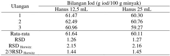 Tabel 1  Hasil uji analisis bilangan iod dengan pereaksi Hanus 12.5 mL dan Hanus 25 mL 