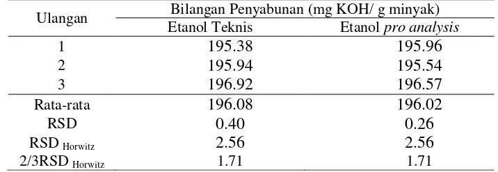 Tabel 2 Hasil uji analisis bilangan penyabunan dengan etanol teknis dan pro analysis 