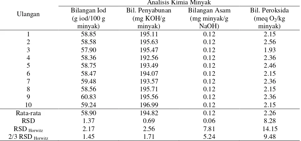 Tabel 4 Hasil uji ripitabiltas analisis kimia minyak secara titrimetri 