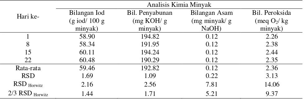 Tabel 5 Hasil uji reprodusibilitas analisis kimia minyak secara titrimetri 