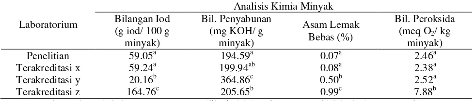 Tabel 6 Perbandingan hasil analisis kimia minyak dengan tiga laboratorium yang telah terakreditasi 