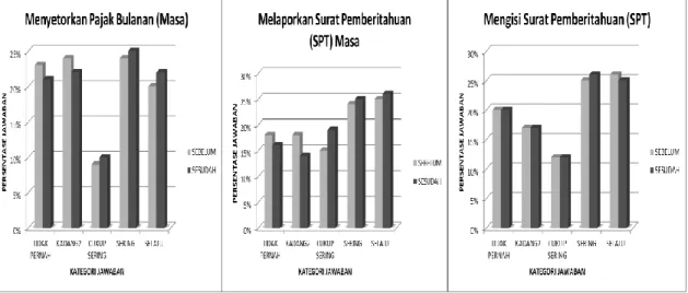 Gambar 1. Diagram Kepatuhan Kewajiban Surat Pemberitahuan (SPT) Masa