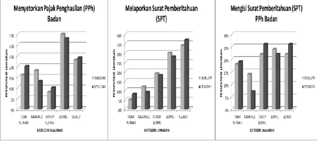 Gambar 2. Diagram Kepatuhan Kewajiban Surat Pemberitahuan (SPT) Tahunan 