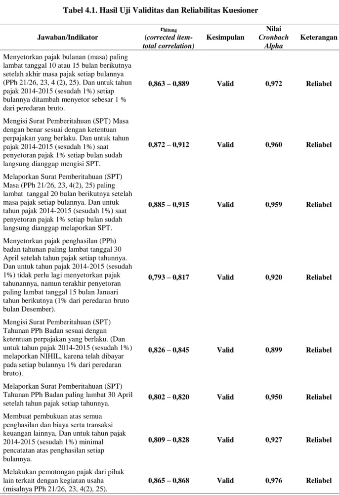 Tabel 4.1. Hasil Uji Validitas dan Reliabilitas Kuesioner  Jawaban/Indikator  r hitung  (corrected  item-total correlation)  Kesimpulan  Nilai   Cronbach  Alpha  Keterangan 