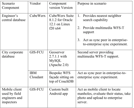 Table 1 – Components used in OGC Testbed-11 transaction scenarios 