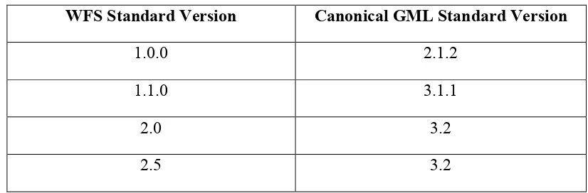 Table 4 – Canonical GML versions 