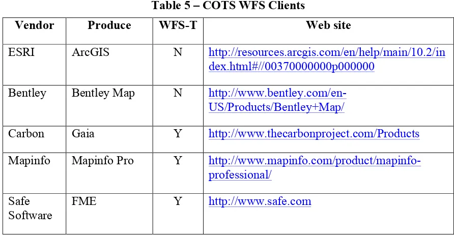 Table 5 – COTS WFS Clients 