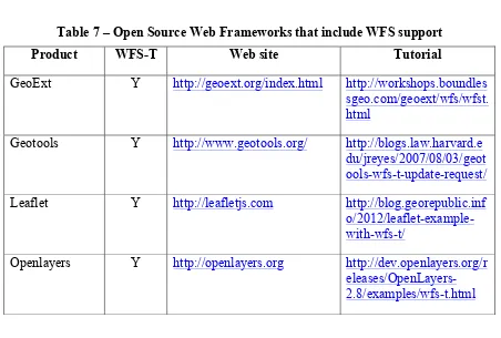 Table 7 – Open Source Web Frameworks that include WFS support 