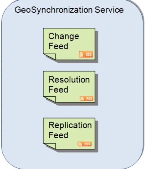 Figure 1 – Components of a GSS 