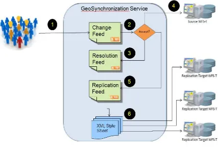 Figure 2 – GSS workflow 