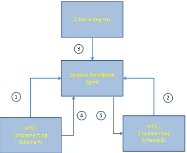 Figure 3 – Schema translation work flow 