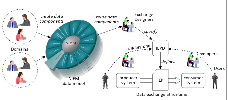Figure 2 - The NIEM Process 