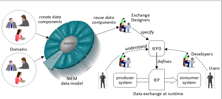 Figure 2 - The NIEM Process 