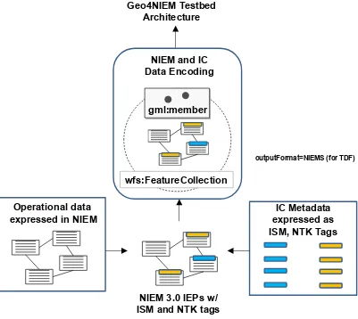 Figure 7 – Converting NIEM IEP with ISM/NTK tags into wfs:FeatureCollections 